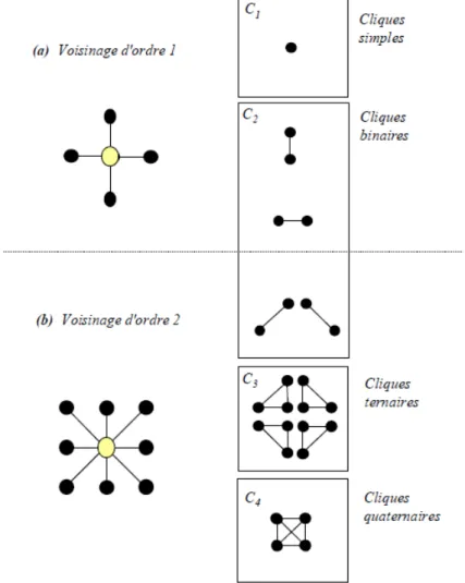 Figure 2.1. Les cliques associées à deux systèmes de voisinage en dimension 2 