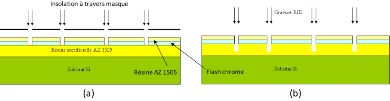 Figure II.10 : description du procédé technologique avec masque en Chrome – gravure du masque en chrome  (a) et gravure RIE de la résine AZ 1529 (b) 