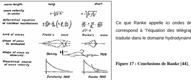 Figure 17 : Conclusions de Ranke [44]. 