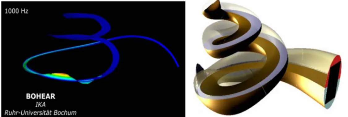 Figure 19. Gauche : Simulation Bohear à 1kHz  Droite : Simulation à 8kHz par Givelberg 