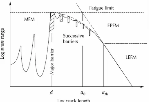 Figure 1-6 Représentation schématique de l’évolution des fissures courtes à  da/dN=0 [Miller 93] 