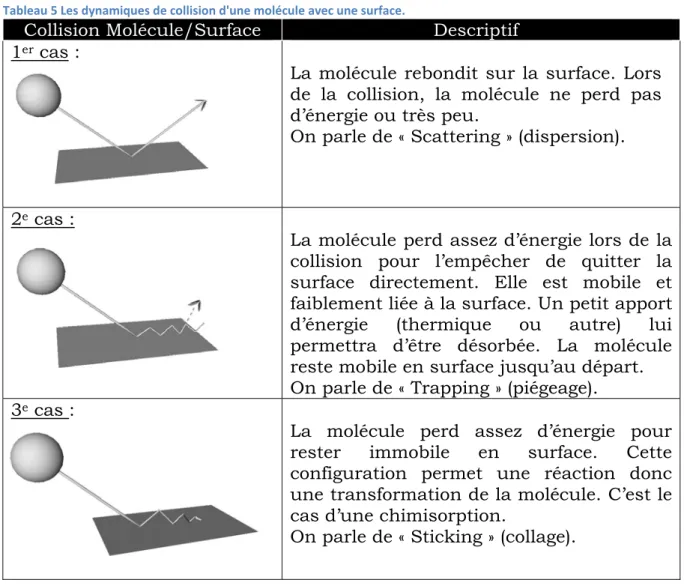 Tableau 5 Les dynamiques de collision d'une molécule avec une surface. 