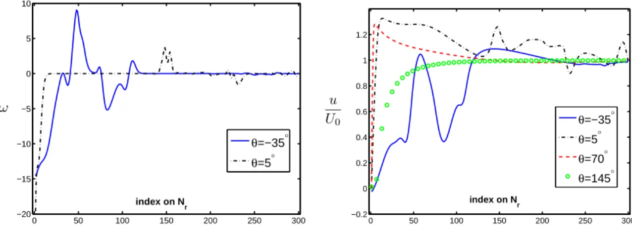 Figure 4.8: Validity of the boundary condition on ω (left) and on ψ (right) for grid #5 at t = 4π