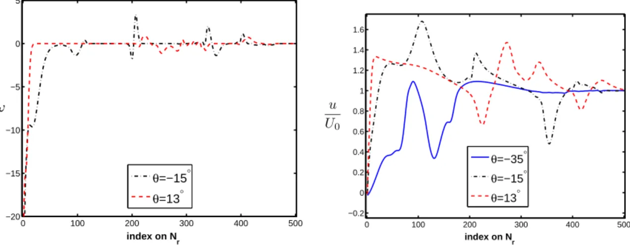 Figure 4.9: Validity of the boundary condition on ω (left) and on ψ (right) for grid #16 at t = 4π