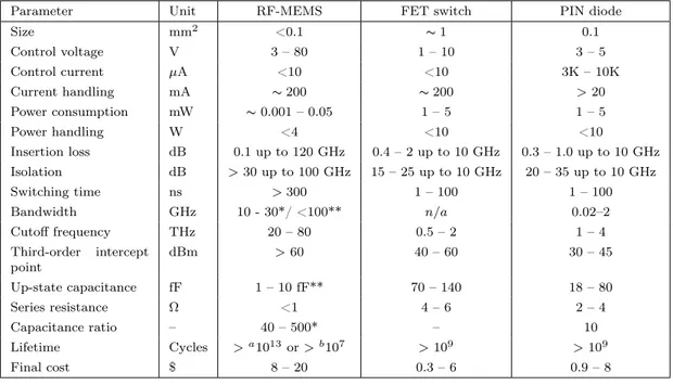 Table 1.5: Performance comparison of switches based on RF-MEMS, FET and PIN diodes [ 4 , 5 , 8 , 24 , 39 ] and updates.