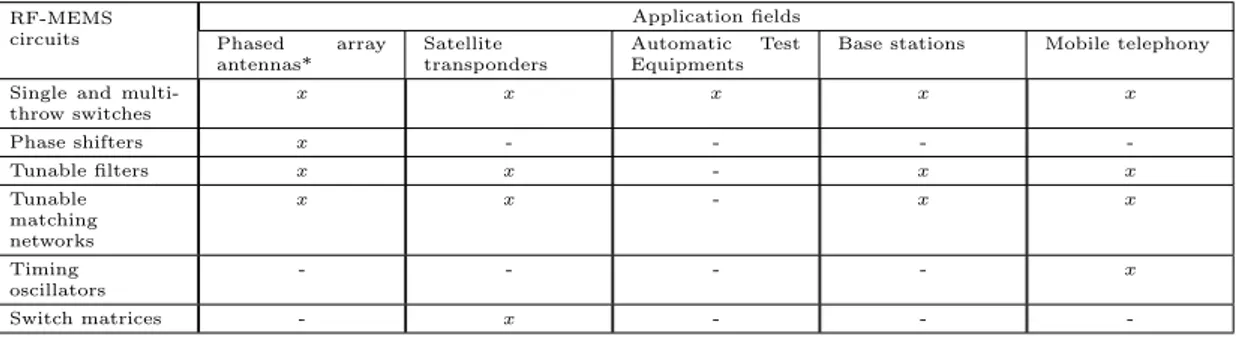 Table 1.6: Main application fields of RF-MEMS switches