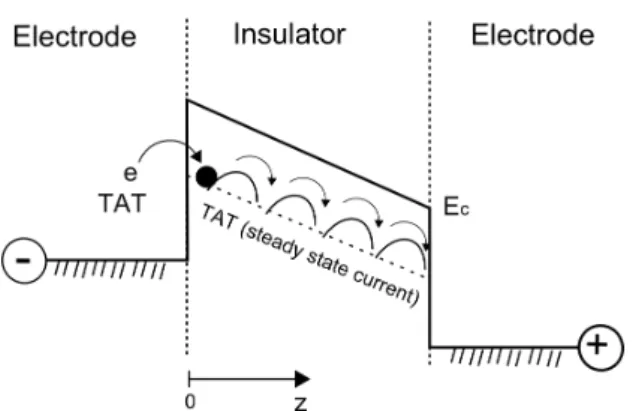 Figure 2.10: Energy level diagram illustrating an inelastic trap assisted tunneling process.