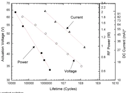 Figure 2.12: Operating parameters vs. device’s operation time.