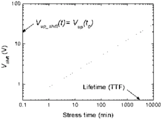 Figure 2.13: An example of the shift of the C(V) characteristics, measured for a constant voltage stress of around