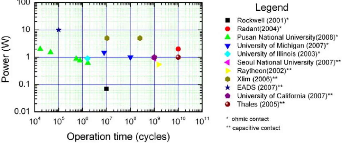 Figure 2.20: Hot-switching operation and power handling capacity comparison of MEMS switches from worldwide publications.