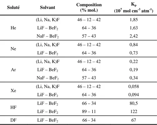Tableau I-6. Constantes de solubilité de He, Ne, Ar, Xe, HF et DF dans différents mélanges de  fluorures fondus à 727 °C [11] 