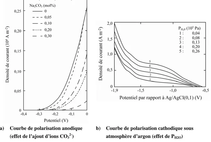 Figure I-6. Courbes de polarisation de Ni dans NaCl-KCl à 700 °C à 20 mV s -1  [30, 54] 