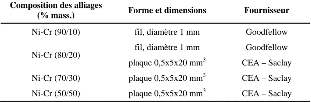 Tableau II-1. Composition, forme et provenance des alliages binaires Ni-Cr 