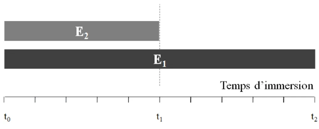 Figure II-11. Temps d’essai des éprouvettes testées par perte de masse 