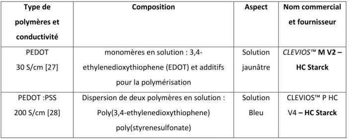 Tableau 2.4. Descriptions générales des polymères conducteurs utilisées pour les électrodes 