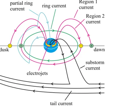Figure 2.2: The the field-aligned current system consists of two oppositely directed, nearly parallel current sheets and drives a secondary ionospheric current system  con-sisting of two convective electrojets