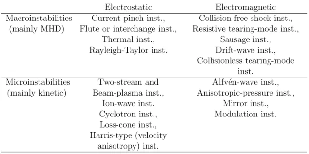 Table 2.1: Some major groups of instabilities