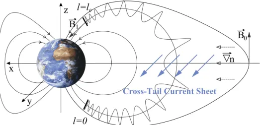 Figure 3.1: Geometry of magnetic field lines with length l 0 within a plasma sheet (dipolar