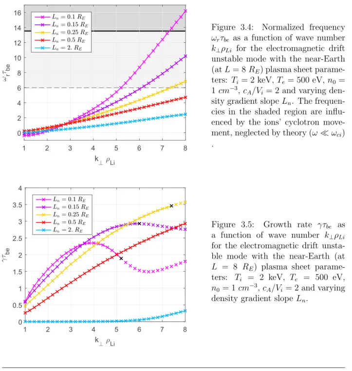 Figure 3.4: Normalized frequency ω r τ be as a function of wave number