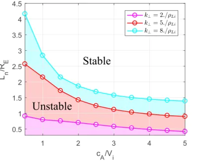 Figure 3.6: The density gradient slope L n as a function of the Alfven