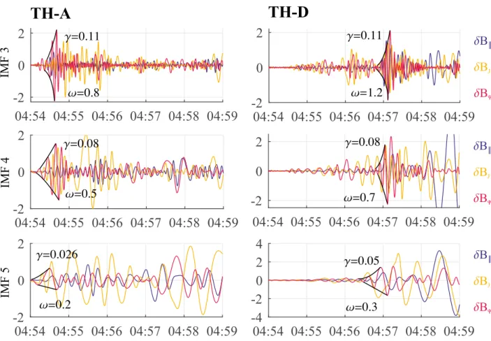 Figure 4.9: Hilbert-Huang wavelet transform for TH-A, TH-D and TH-E in the natural field-aligned coordinates system.