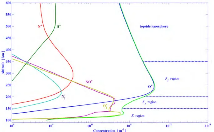 Figure 1.10 – Profils de densité des ions dans l’ionosphère en fonction de l’altitude