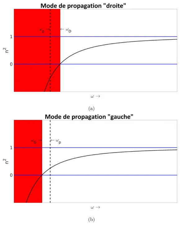 Figure 2.2 – Domaine de définition des modes de propagation droite (a) et gauche (b). L’onde ne peut pas se propager dans les régions rouges.