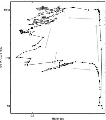 Figure 2.9: Hardness-Intensity diagram of the BHT GX 399. The grey arrows indicate the time evolution along the outburst