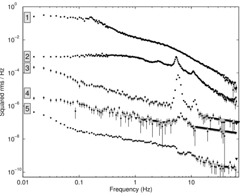 Figure 2.10: Five types of PDS observed during 2002-2003 outburst of GX 339–4. Credits Belloni ( 2010 ).