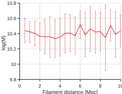 Figure 3.15 shows the stacked weighted mass profile for all filaments. The dis- dis-persion of the profile is depicted by the dashed red lines