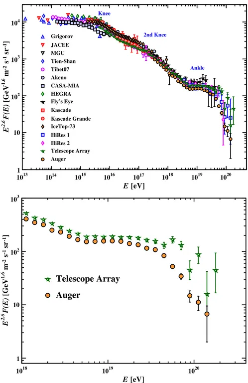 Figure 1.3: Top: All particle cosmic ray spectrum as a function of E (energy per nucleus) mea- mea-sured by multiple experiments