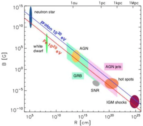 Figure 1.4: Updated Hillas diagram showing the proton and iron conﬁnement lines. Possible sources are: neutron stars, active galactic nuclei (AGN), gamma ray bursts (GRB), inter galactic medium (IGM) shocks