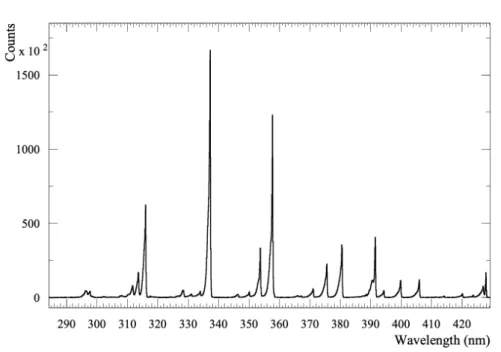 Figure 1.11: Air ﬂuorescence emission spectra measured by the AIRFLY collaboration [30].