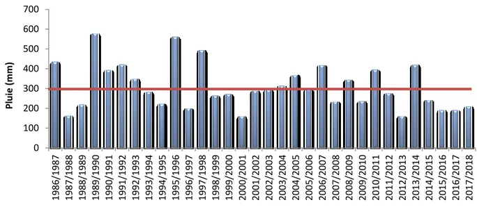 Figure 2. 3: Variation mensuelle de la pluviométrie de la plaine de Kairouan entre les années  hydrologiques 1986 et 2018 (Source: INM, 2018) 