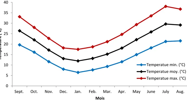 Figure 2. 4: Variation mensuelle de la température entre des années 1986 et 2018 de la plaine de  Kairouan (Source: INM) 