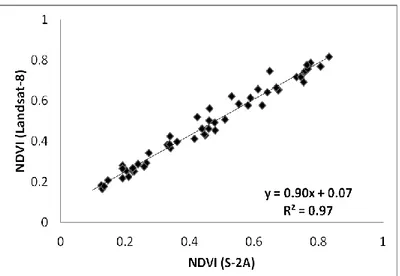 Figure 2. 8: Comparaison entre le NDVI dérivé des images S-2 et le NDVI dérivé des images L- L-8 