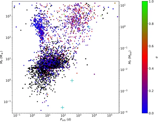 Figure 1.2 shows a mass/period diagram of confirmed exoplanets. Three populations stand out: the super-Earths (planets of masses ∼1 – 10 Earth masses), the hot giants (massive planets on close-in orbits) and the warm giants (massive planets on intermediate