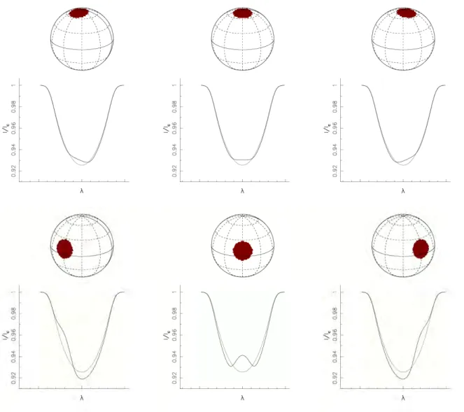 Figure 2.3 – Effect of a dark spot on intensity line profiles as the star rotates, depending on its latitude.