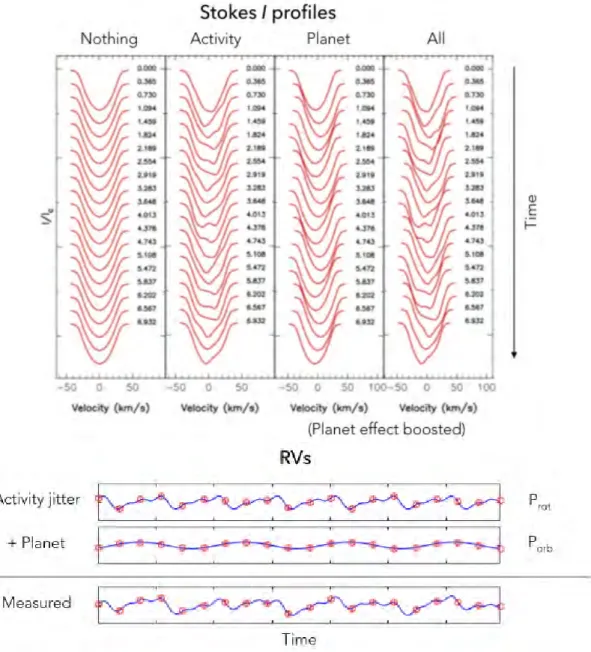 Figure 2.6 – Top : Time series of Stokes I LSD profiles for various cases. Activity distorts the profiles while