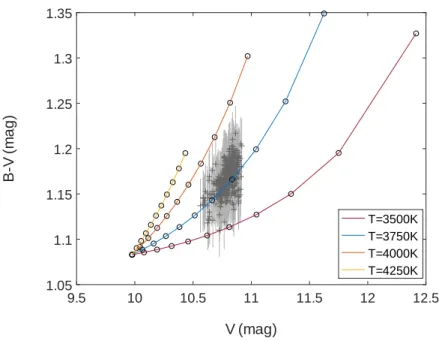 Figure 3.7 – Fit of the B − V (V) curve with Kurucz models, with a photosphere temperature of 4500 K, log g of 3.5, E(B − V) of 0.10