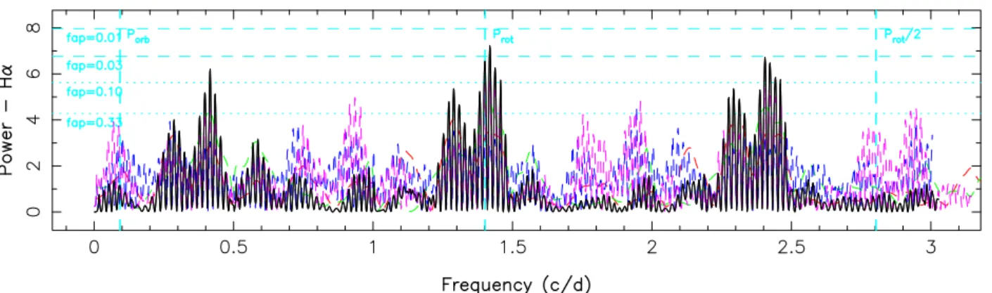 Figure 3.12 – Periodogram of the Hα line EW. The rotation period at 0.7135 d is represented by a dashed vertical cyan line.