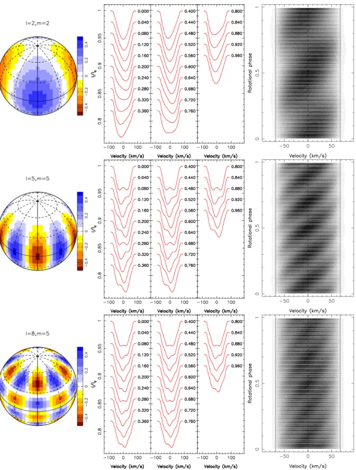 Figure 3.23 – Examples of spherical harmonics modes for the brightness map and corresponding spectra.