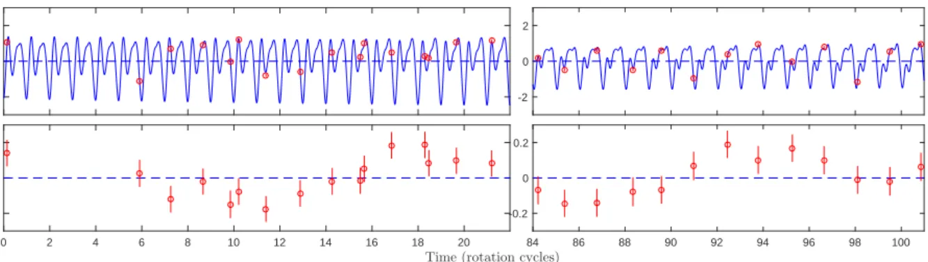 Figure 4.1 – Top: RV (in the stellar rest frame) of TAP 26 as a function of rotation phase, as measured