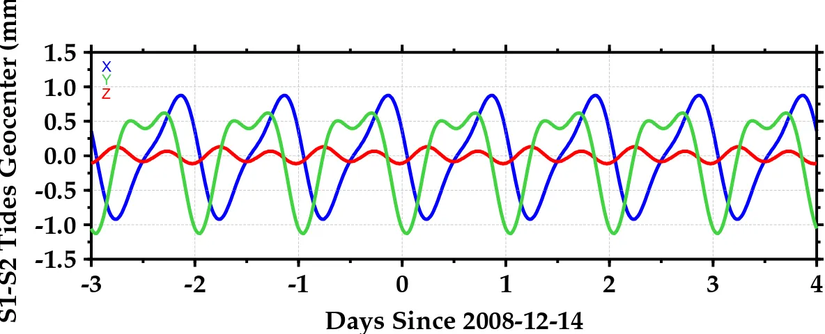 Figure 3.4: Mouvement du géocentre produit par les &#34;marées atmosphériques&#34; S 1