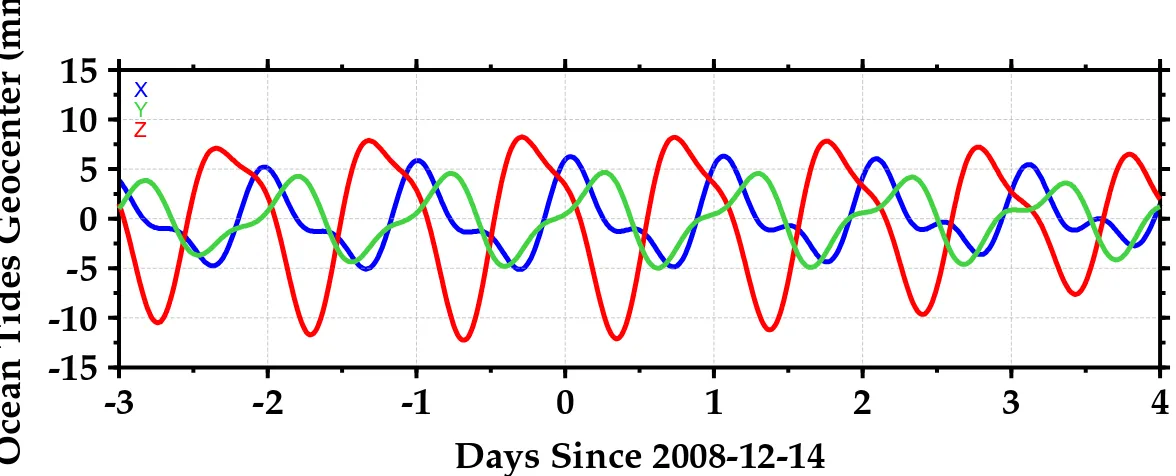 Figure 3.5: Mouvement du géocentre produit par les 11 ondes de marées océaniques principales selon le modèle FES2012.