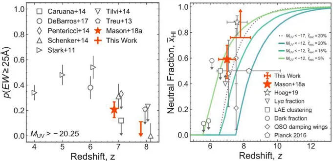 Figure 1.11: Left panel: Evolution of the fraction of LAEs with EW Lyα &gt; 25Å among UV-faint