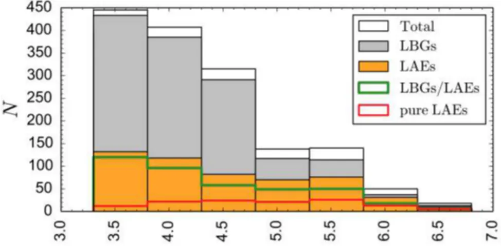 Figure 1.15: Interrelation between the LAE and LBG population in the SHARDS survey.