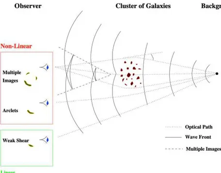 Figure 3.2: Schematic view of the wave front deformation around a galaxy cluster.