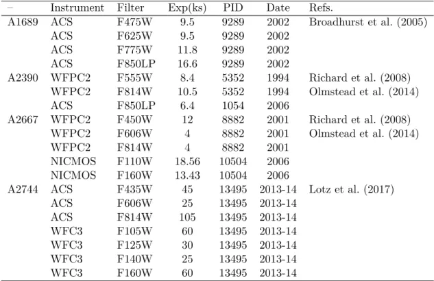 Table 3.2: Ancillary HST observations. From left to right: HST instrument used, ﬁlter, exposure time, Programme ID (PID) observation epoch and reference(s).