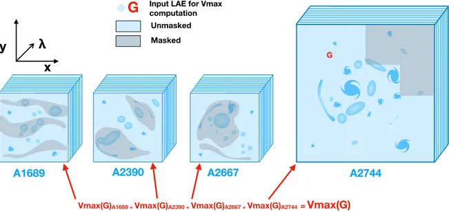 Figure 4.1: Simple schematic of the strategy adopted to compute V max for individual LAE